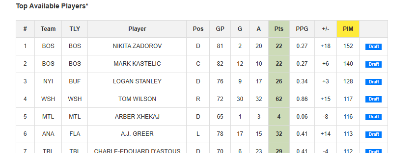 Top Available Players sorted by PIM, with the PIM column highlighted in yellow